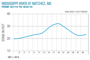Mississippi River Flood Stage 120114 to 123114