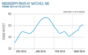 Mississippi River Flood Stage 120115 to 031716