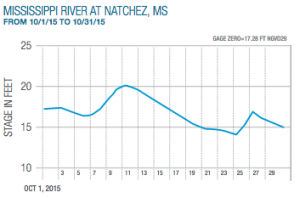 Mississippi River Flood Stage 100115 to 103115