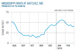 Mississippi River Flood Stage 080115 to 022916